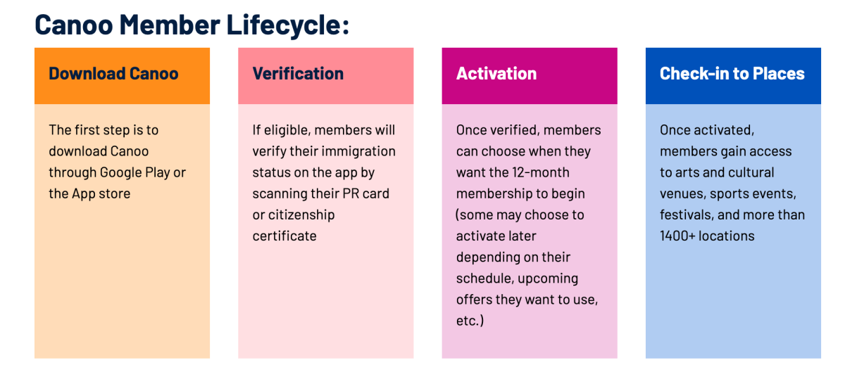 Infographic showing 4 stages of Canoo customer journey, 1. Download, 2, Verification, 3. Activation, 4 check-in to Places
